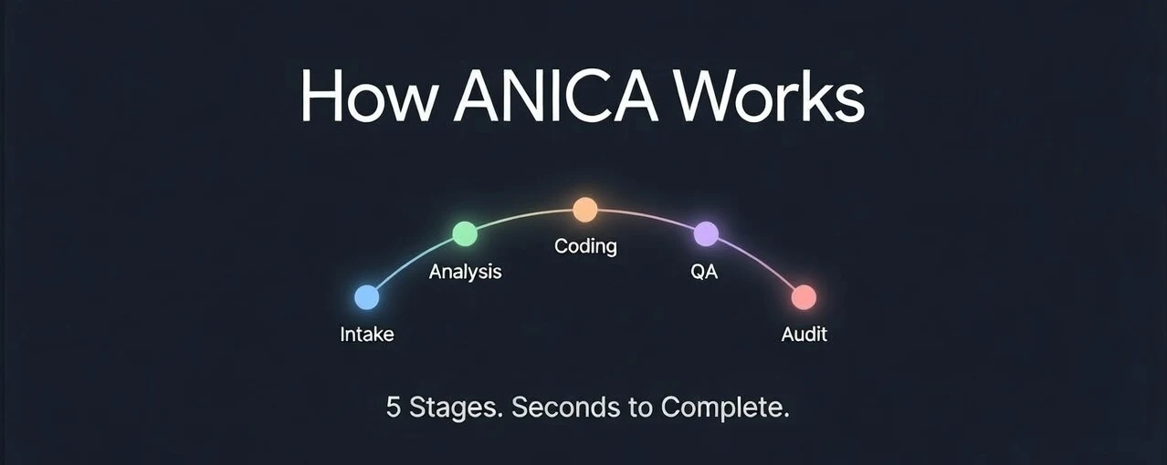 How ANICA Works — 5-stage pipeline: Intake, Analysis, Coding, QA, Audit. Seconds to complete.